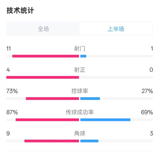  壓制！紅軍半場(chǎng)1-0熱刺數據：射門(mén)11-1，射正4-0，控球率73%-27%