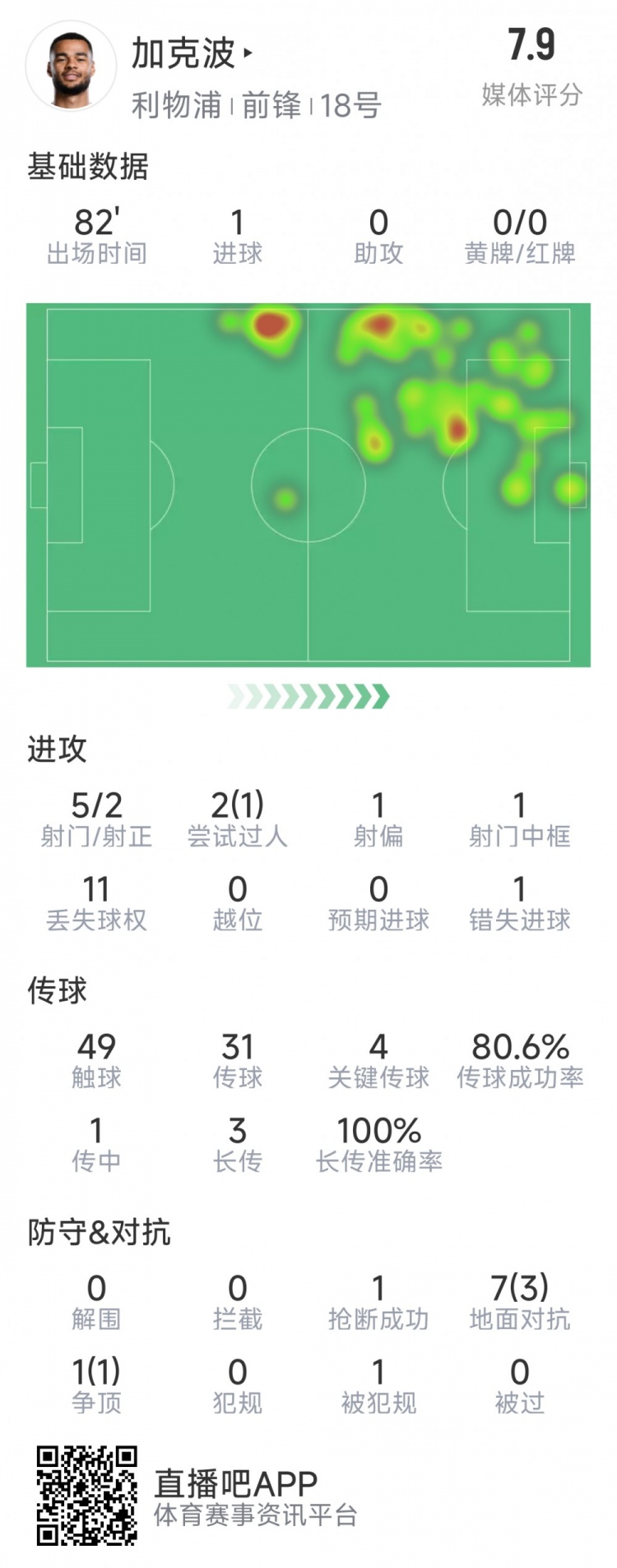  加克波本場(chǎng)數據：1粒進(jìn)球，4次關(guān)鍵傳球，5射2正