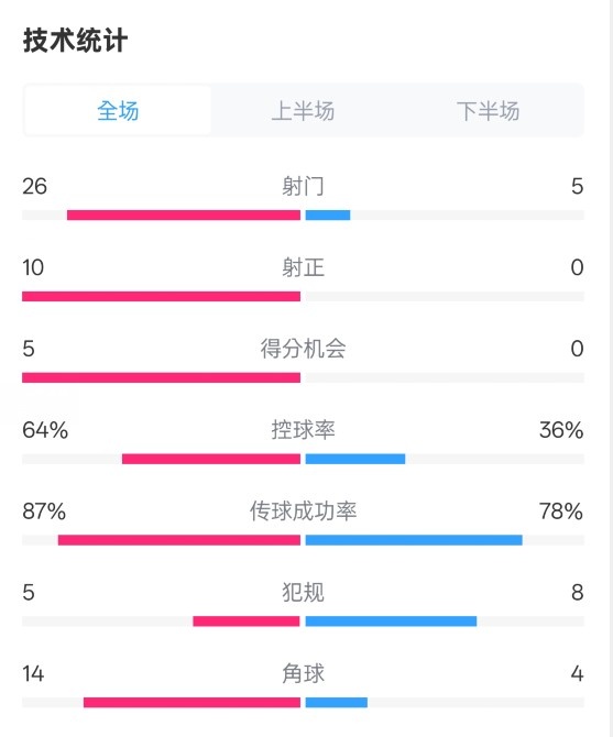  碾壓！利物浦4-0熱刺數據：射門(mén)26-5，射正10-0，控球率64%-36%
