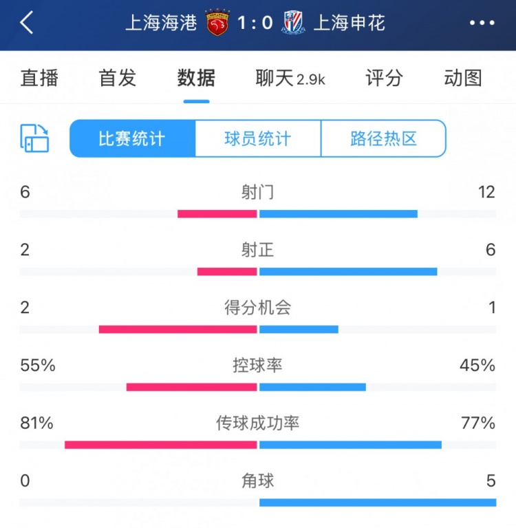  超級杯半場(chǎng)數據：射門(mén)12-6、射正6-2，申花占優(yōu)無(wú)奈比分落后