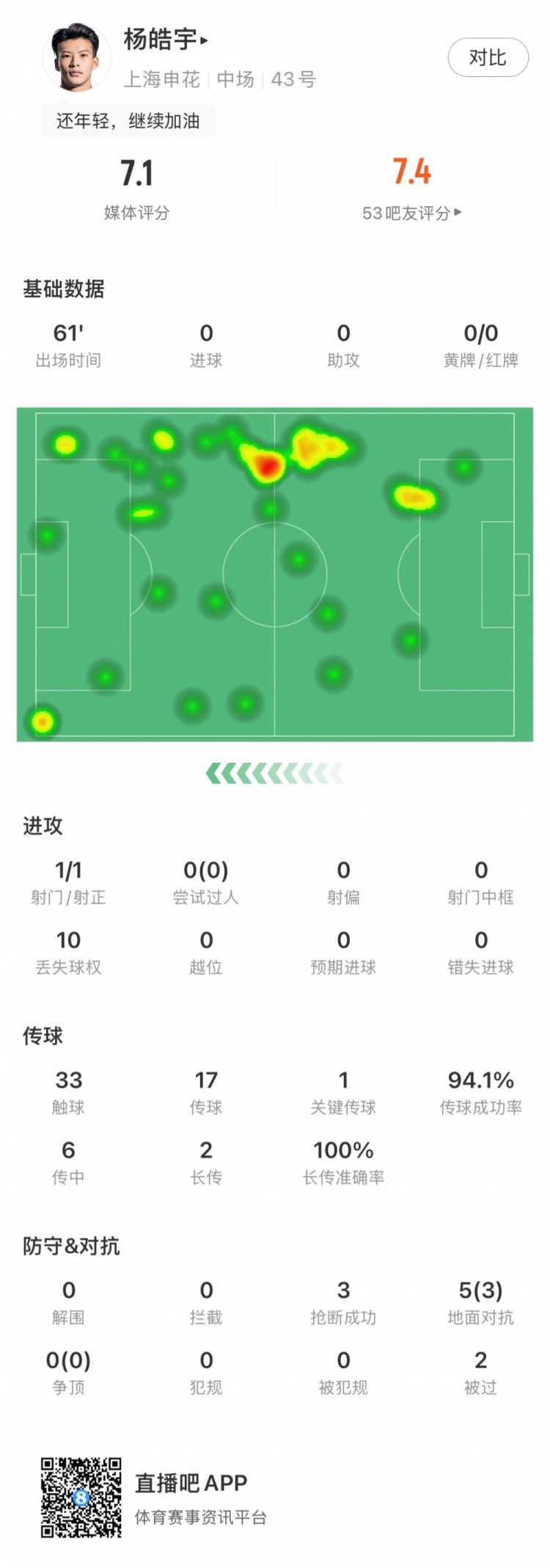  楊皓宇首秀數據：首發(fā)出場(chǎng)61分鐘，搶斷3次&丟失球權10次