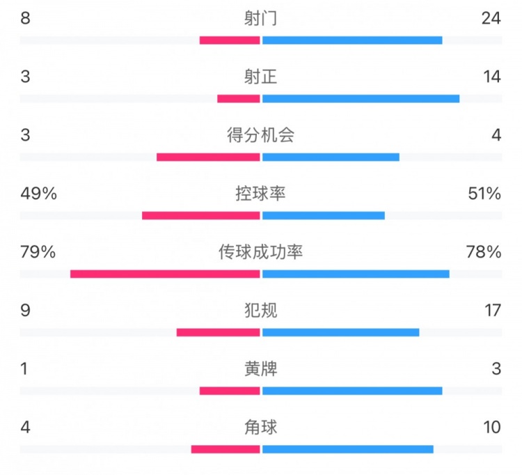  全場(chǎng)數據：射門(mén)24比8、射正14比3，申花全面壓到海港