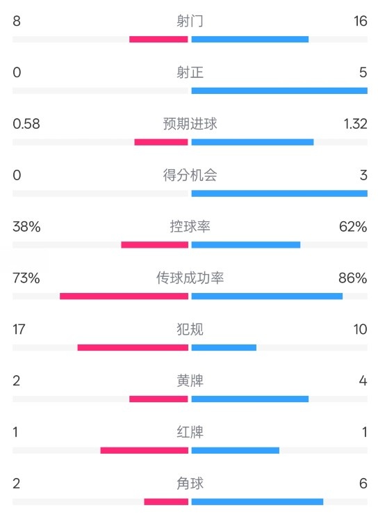  恩波利0-2米蘭全場(chǎng)數據：射門(mén)8-16，射正0-5，控球率38%-62%