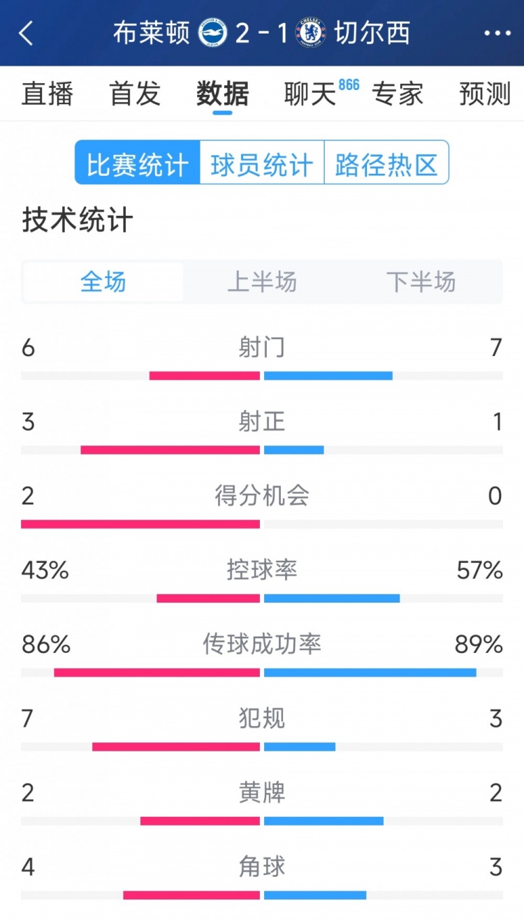  效率差距大，切爾西1-2布萊頓全場(chǎng)數據：射門(mén)7-6，射正1-3