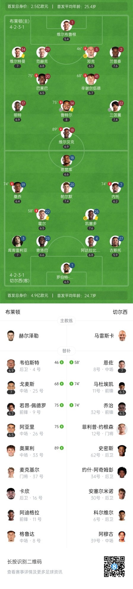  四層大巴人沒(méi)了？切爾西足總杯只換3人&1個(gè)小將，替補席全是小孩