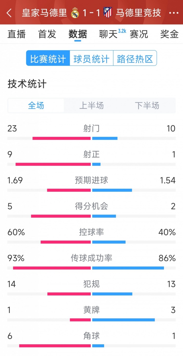  皇馬1-1馬競全場(chǎng)數據：射門(mén)23-10，射正9-1，得分機會(huì )5-2