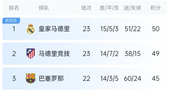  機會(huì )來(lái)了！巴薩少賽1場(chǎng)落后皇馬5分，第35輪還有一場(chǎng)國家德比