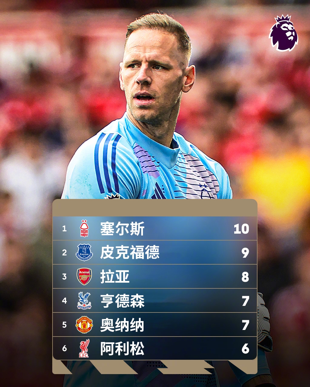  誰(shuí)能想到？英超金手套獎爭奪形勢：森林門(mén)將塞爾斯10次零封領(lǐng)跑