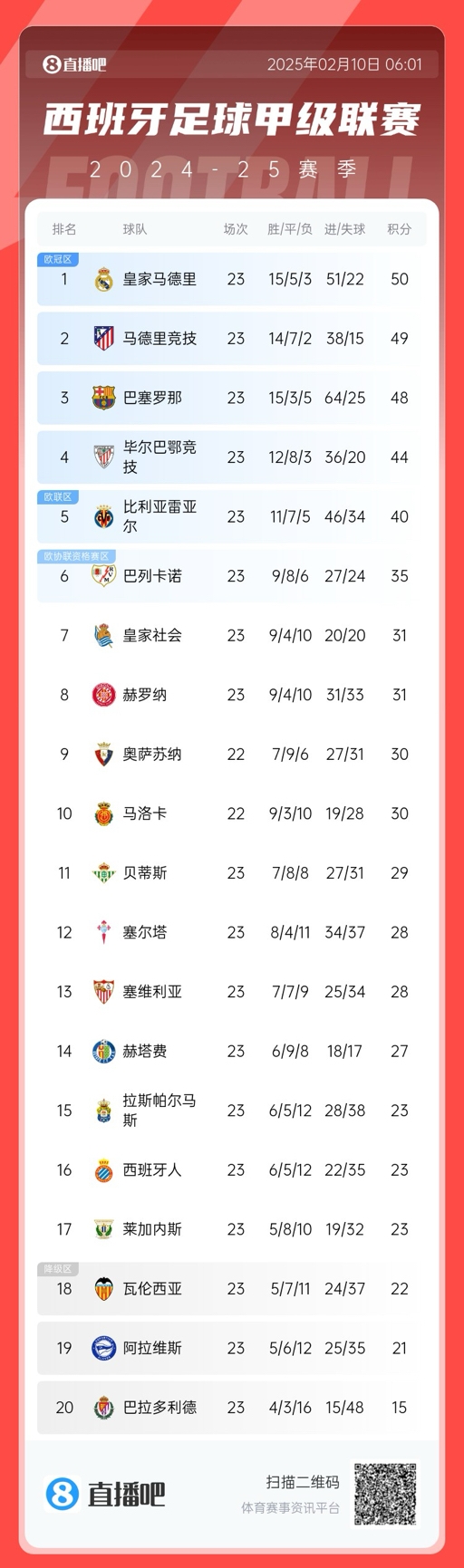  三強爭冠！西甲積分榜：巴薩第三距榜首皇馬2分，馬競第二落后1分