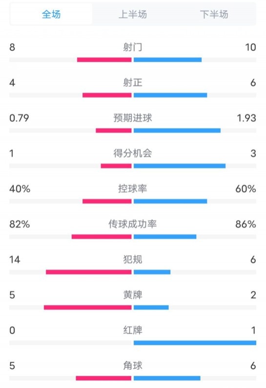  塞維利亞1-4巴薩全場(chǎng)數據：射門(mén)8-10，射正4-6，控球率40-60%