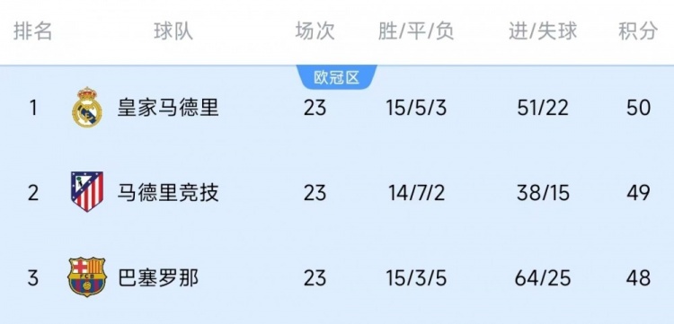  競爭激烈！西甲23輪之后皇薩競只相差2分，2013-2014賽季之后首次