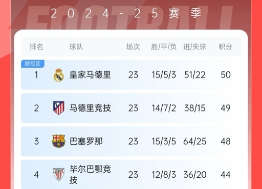  再刺激一次！13/14賽季皇薩競23輪3隊同分&爭冠到末輪，今年差2分