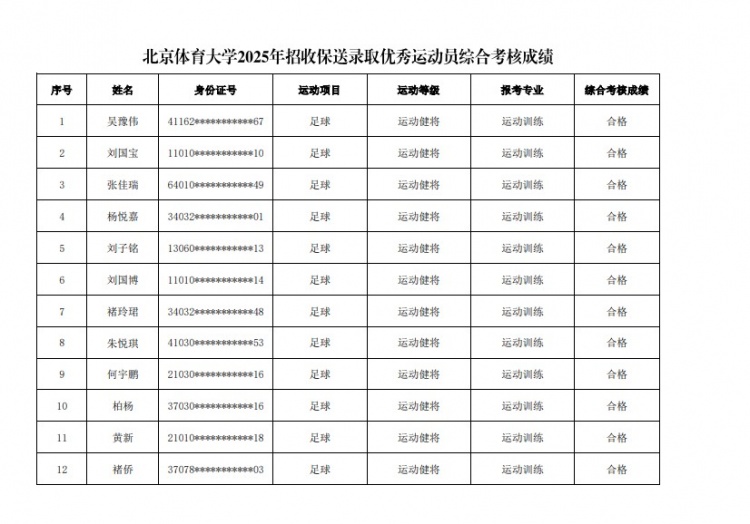  67名球員通過(guò)北體大保送錄取初審，王世杰、何宇鵬、王剛在列