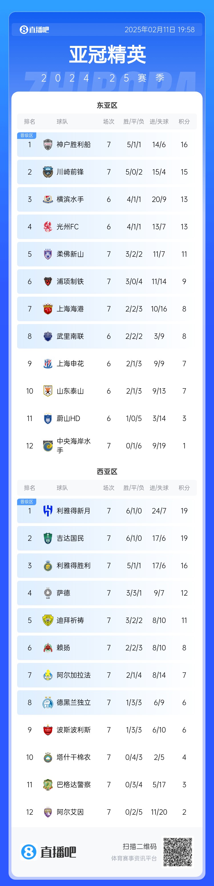  亞冠東亞區積分榜：海港進(jìn)球多驚險保住第7，神戶(hù)、川崎提前晉級