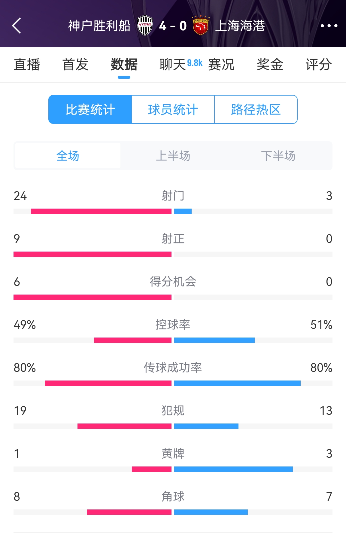  單方面碾壓！海港0-4神戶(hù)全場(chǎng)數據：射門(mén)3-24！射正0-9！