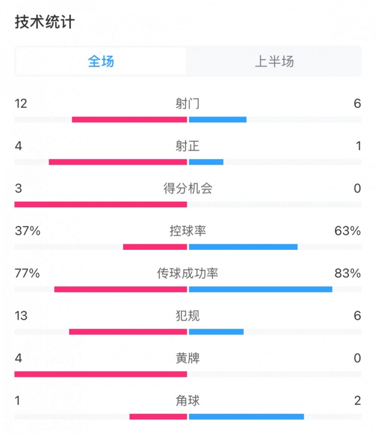  高效！泰山vs光州半場(chǎng)數據：泰山4次射正打進(jìn)3球，控球率37%