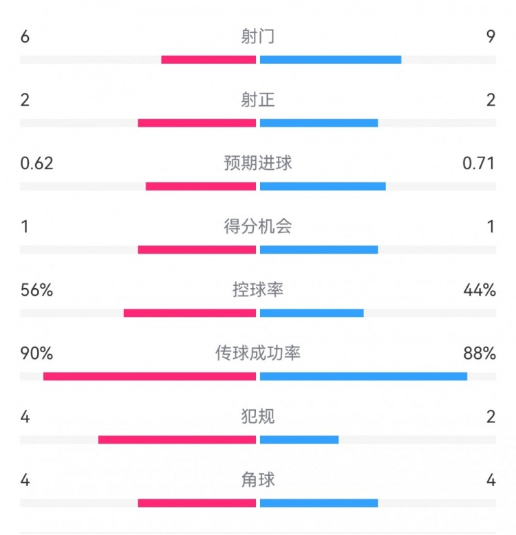  曼城1-0皇馬半場(chǎng)數據：射門(mén)6-9，射正2-2，得分機會(huì )1-1