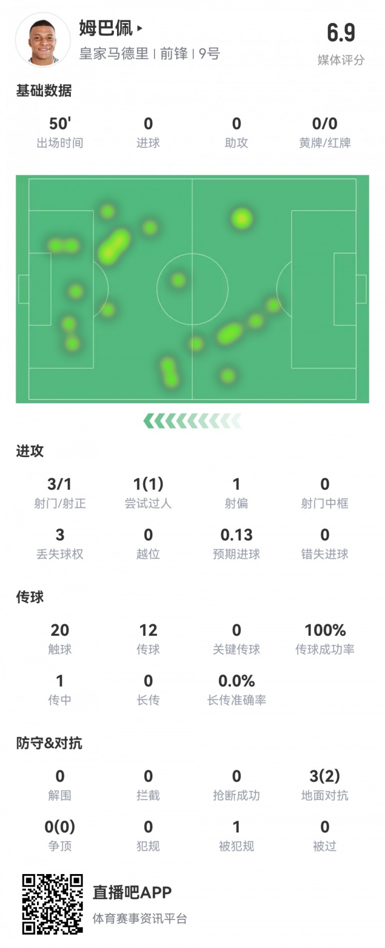  姆巴佩半場(chǎng)數據：3射1正1過(guò)人，預期進(jìn)球0.13，評分6.9