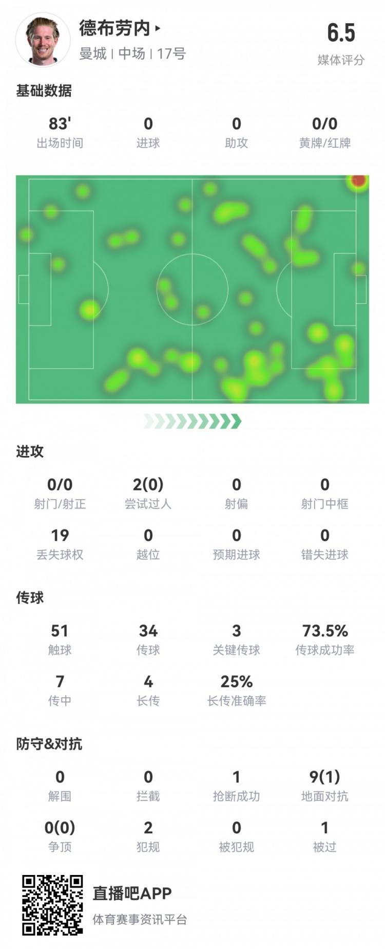  德布勞內數據：0射0正，3次關(guān)鍵傳球，19次丟失球權，評分僅6.5