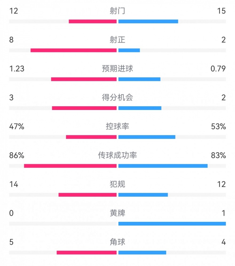  尤文2-1埃因霍溫數據：射門(mén)12-15，射正8-2，得分機會(huì )3-2