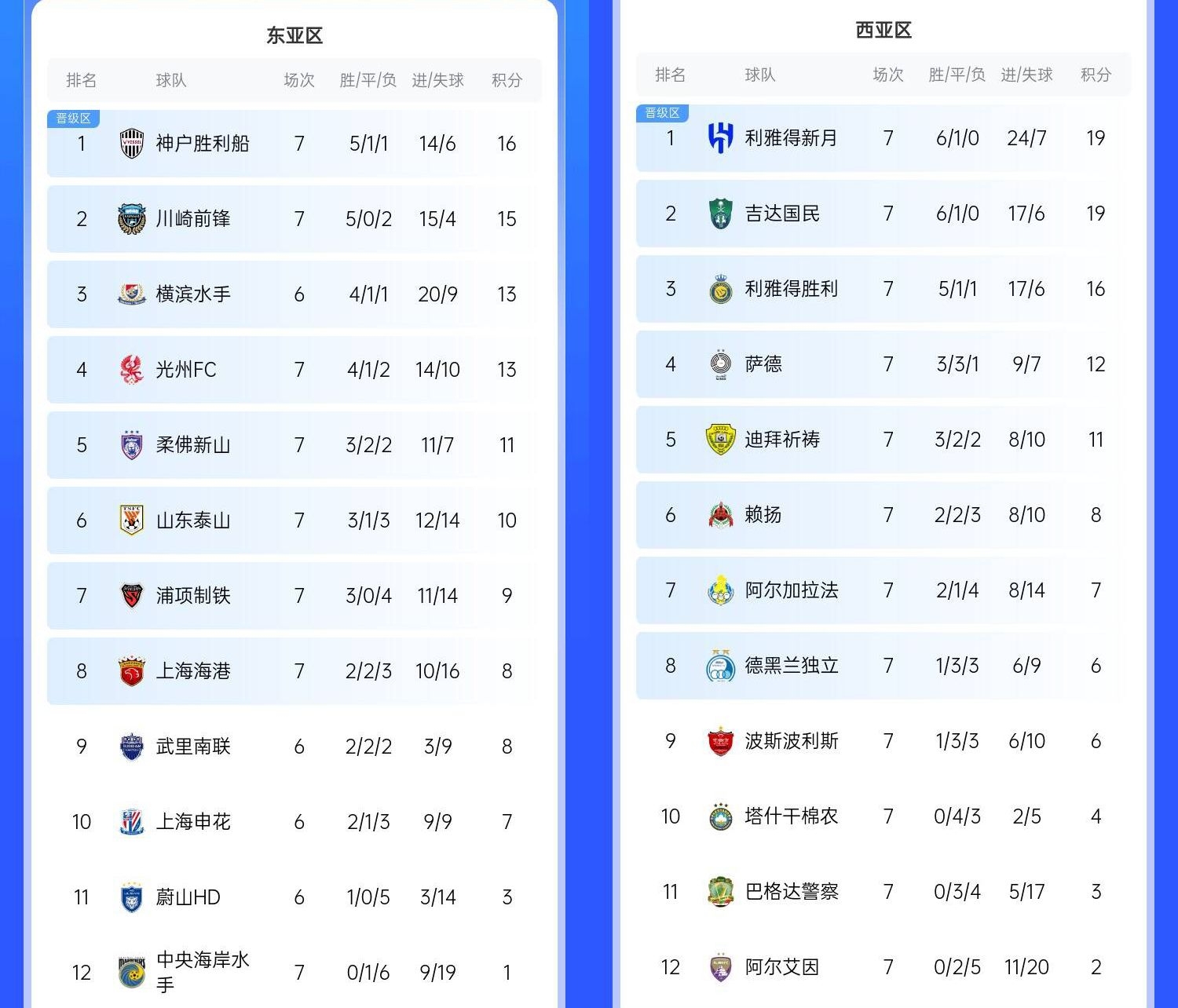  決賽日本vs沙特？亞冠東區J聯(lián)賽3隊前三，西區沙特聯(lián)3隊斷層領(lǐng)跑