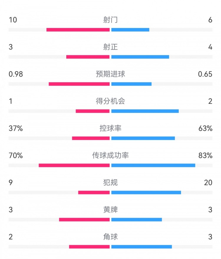  埃弗頓2-2利物浦數據：射門(mén)10-6，射正3-4，得分機會(huì )1-2