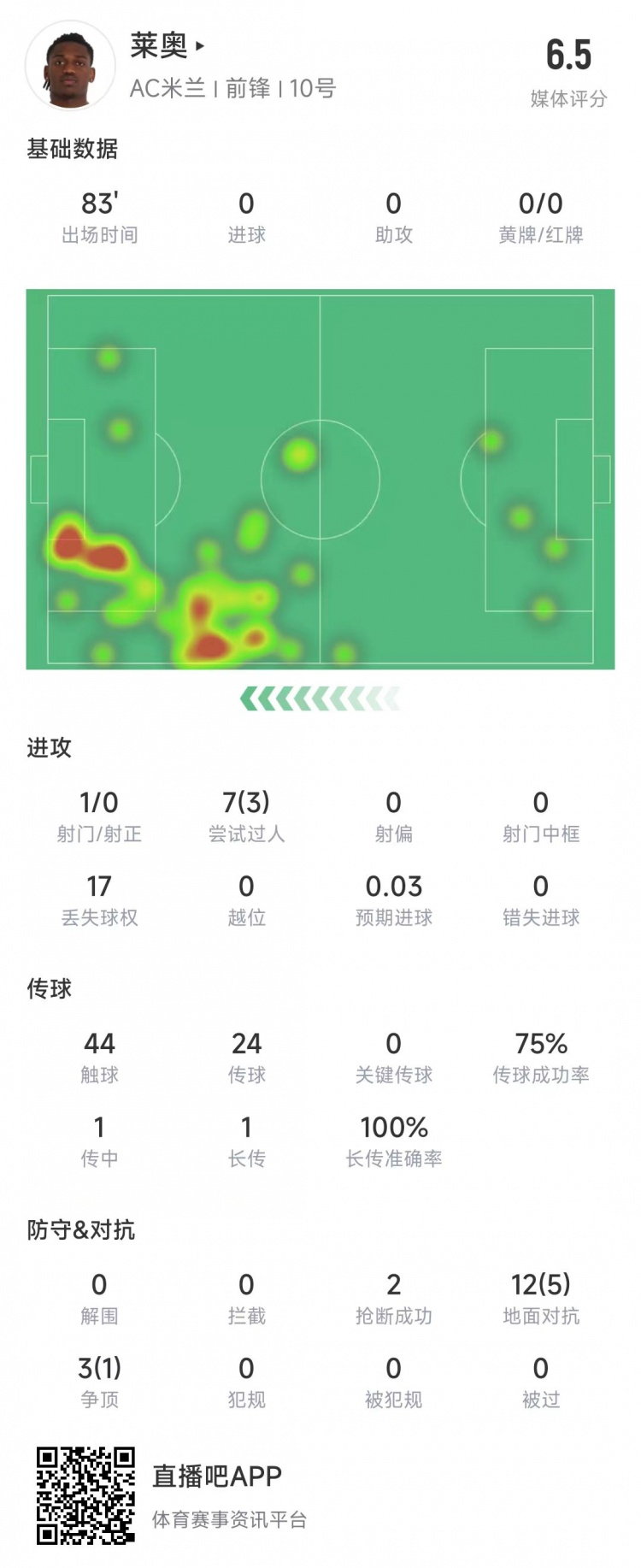  萊奧本場(chǎng)數據：1次射門(mén)0射正，15次對抗6次成功&獲評6.5分