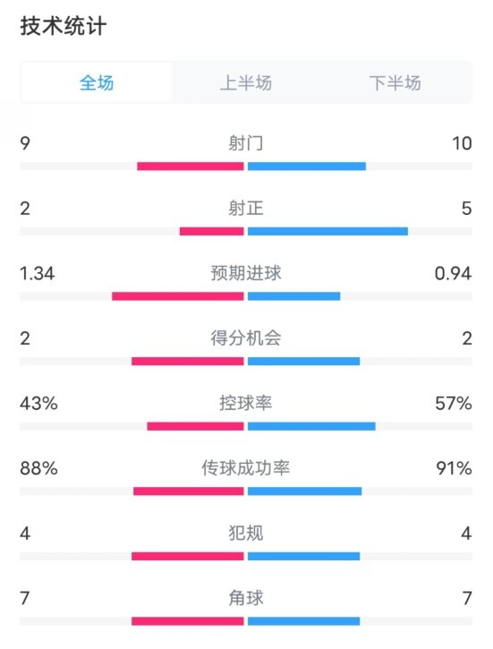  凱爾特人1-2拜仁全場(chǎng)數據：射門(mén)9-10，射正2-5，控球率43%-57%
