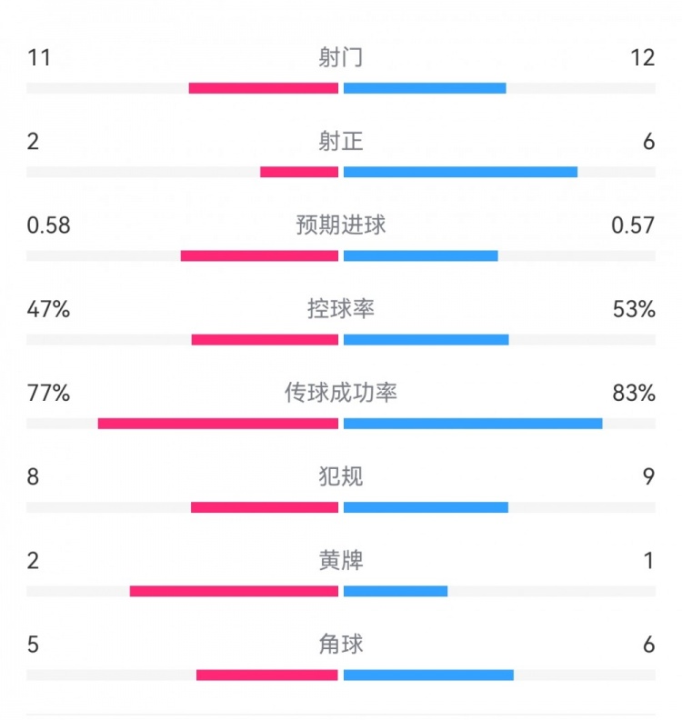  費耶諾德1-0米蘭數據：射門(mén)11-12，射正2-6，預期進(jìn)球0.58-0.57