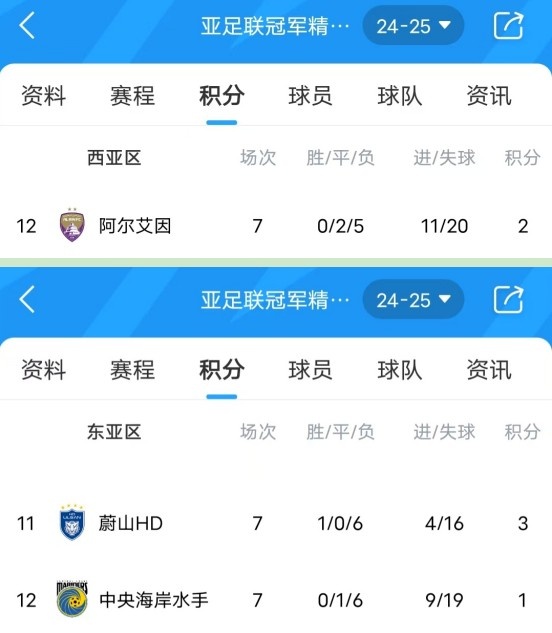 亞冠衛冕冠軍阿爾艾因7場(chǎng)不勝，排名西亞區墊底提前出局