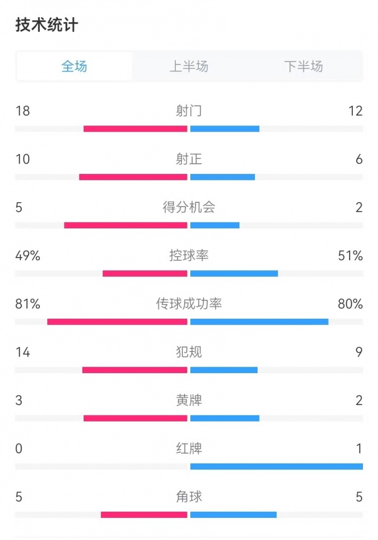  國民vs勝利全場(chǎng)數據：射門(mén)18-12、射正10-6、得分機會(huì )5-2