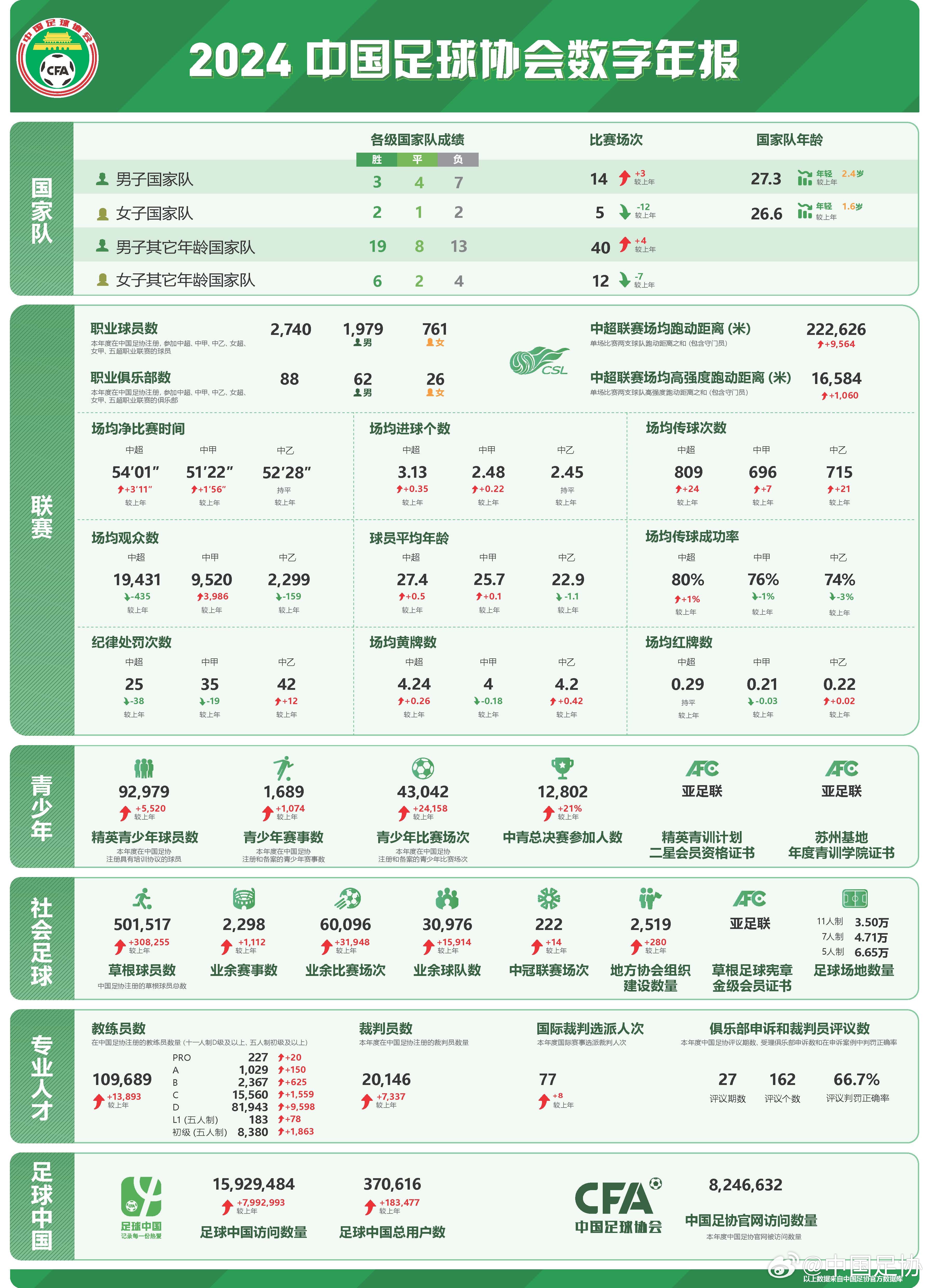  足協(xié)發(fā)布2024數字年報：男足職業(yè)球員1979人，精英青少年9.2萬(wàn)