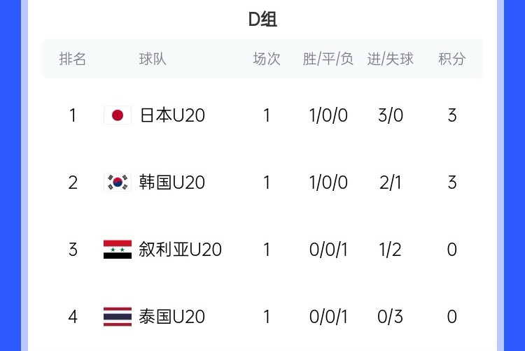  U20亞洲杯D組積分榜：日韓開(kāi)門(mén)紅分列前二，泰國下輪輸韓國將出局