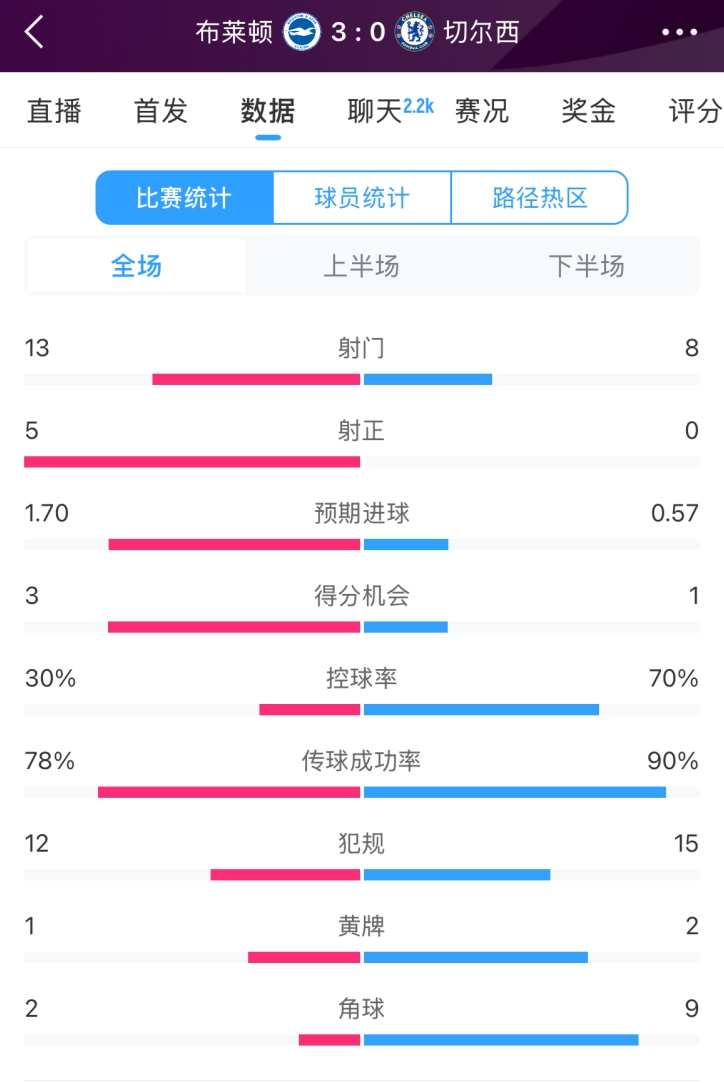  臉都不要了 切爾西全場(chǎng)0射正！布萊頓5射正 射門(mén)數13-8領(lǐng)先藍軍