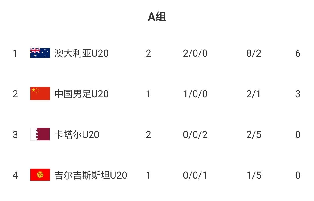  U20國青贏(yíng)球即提前出線(xiàn)！積分榜：澳大利亞6分第一，卡塔爾0分第3