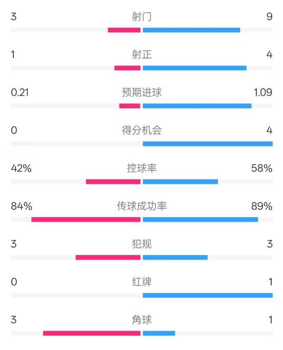  奧薩蘇納半場(chǎng)0-1皇馬數據：射門(mén)3-9，犯規3-3，紅牌0-1