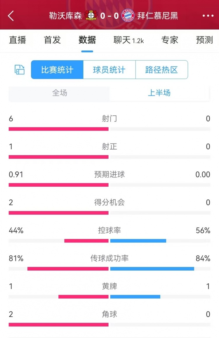  碾壓！拜仁半場(chǎng)0射門(mén)，藥廠(chǎng)半場(chǎng)射門(mén)6、得分機會(huì )2、預期進(jìn)球0.91