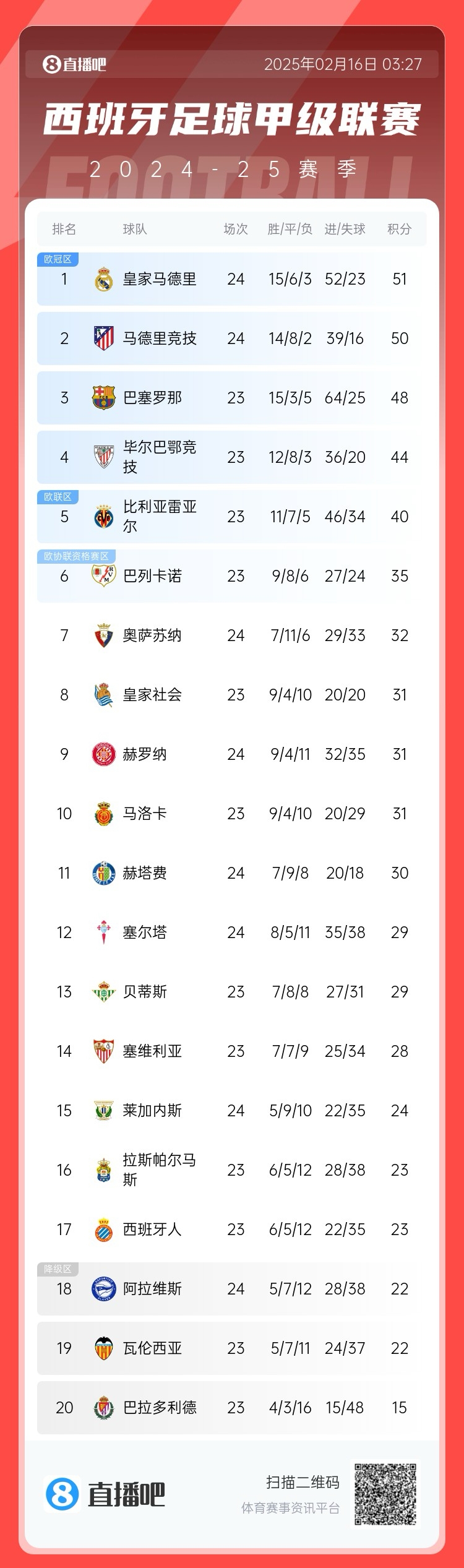  前二皆平！西甲積分：皇馬51分第一 馬競50分第二 巴薩取勝將登頂