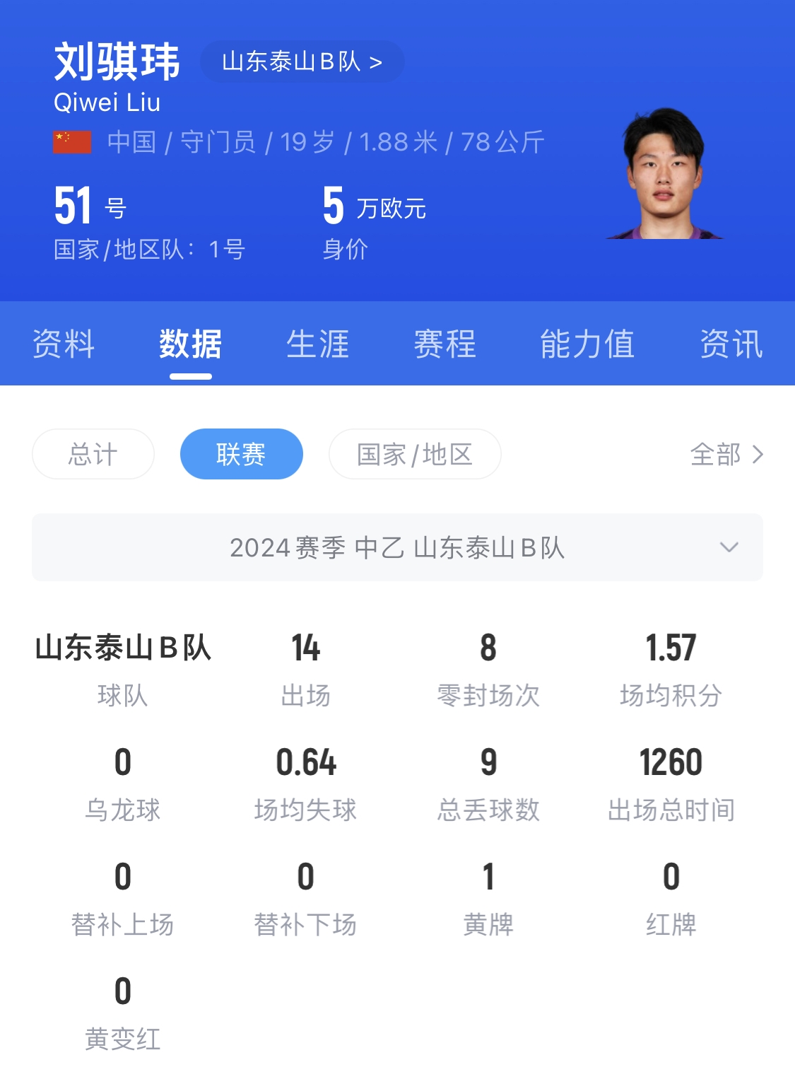  有腳下、有自信！國青門(mén)將劉騏瑋門(mén)晃倒上搶的對手