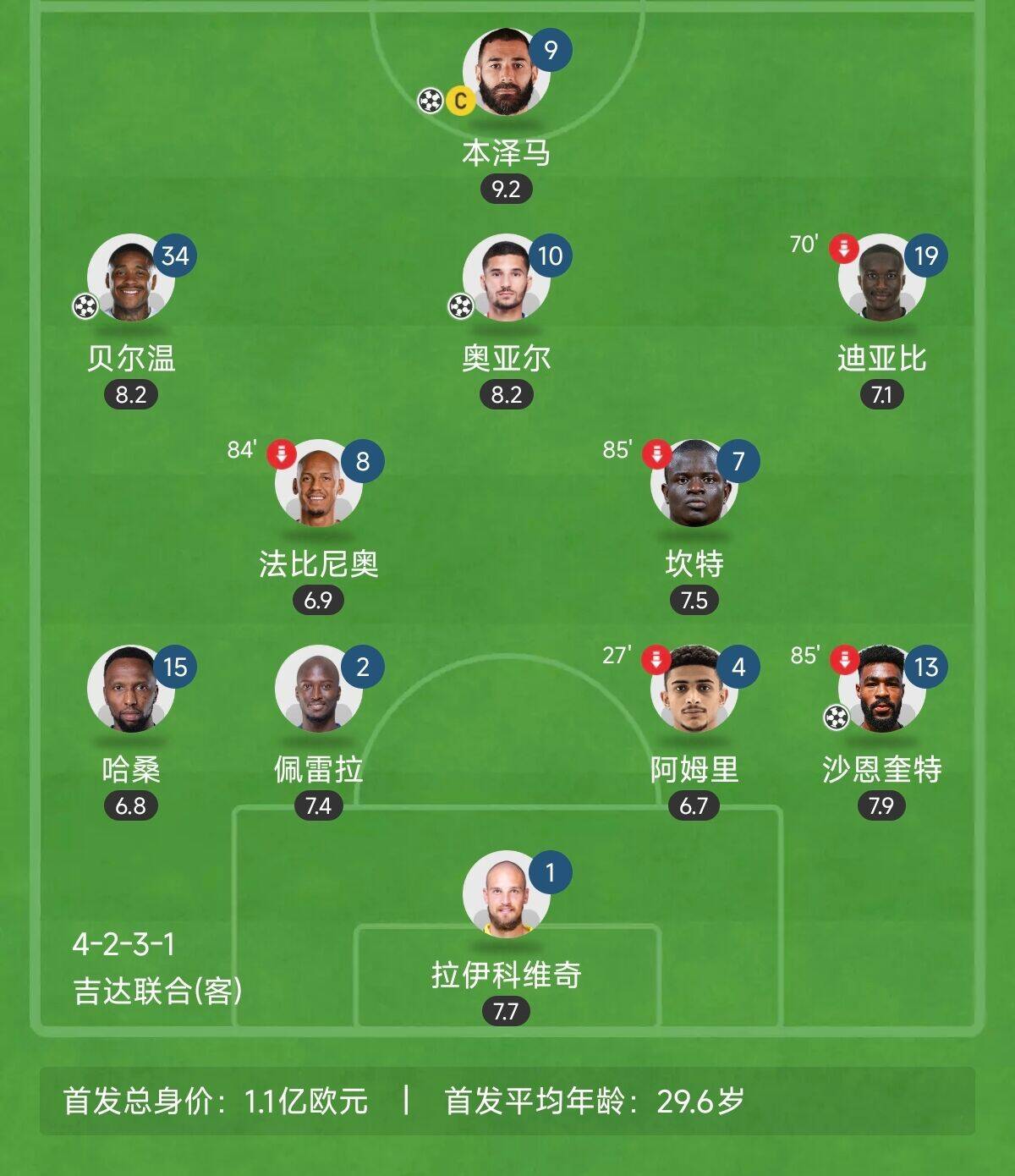  “三內援”出戰！吉達聯(lián)合昨晚首發(fā)8外援總身價(jià)上億：本澤馬領(lǐng)銜