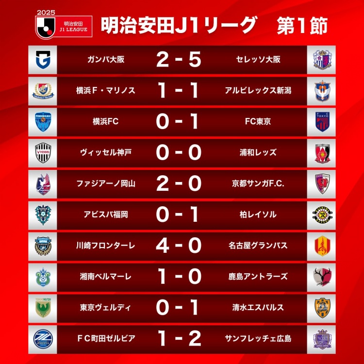  新賽季J1首輪情況：大阪櫻花5-2大阪鋼巴，川崎前鋒4-0名古屋鯨八