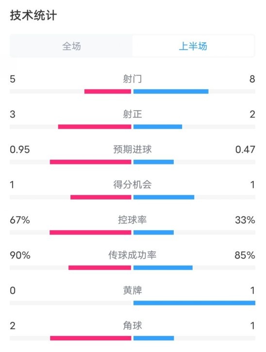  熱刺1-0曼聯(lián)半場(chǎng)數據：射門(mén)5-8，射正3-2，控球率67%-33%