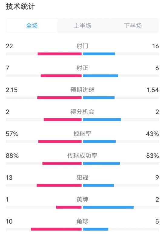  熱刺1-0曼聯(lián)全場(chǎng)數據：射門(mén)22-16，射正7-6，控球率57%-43%