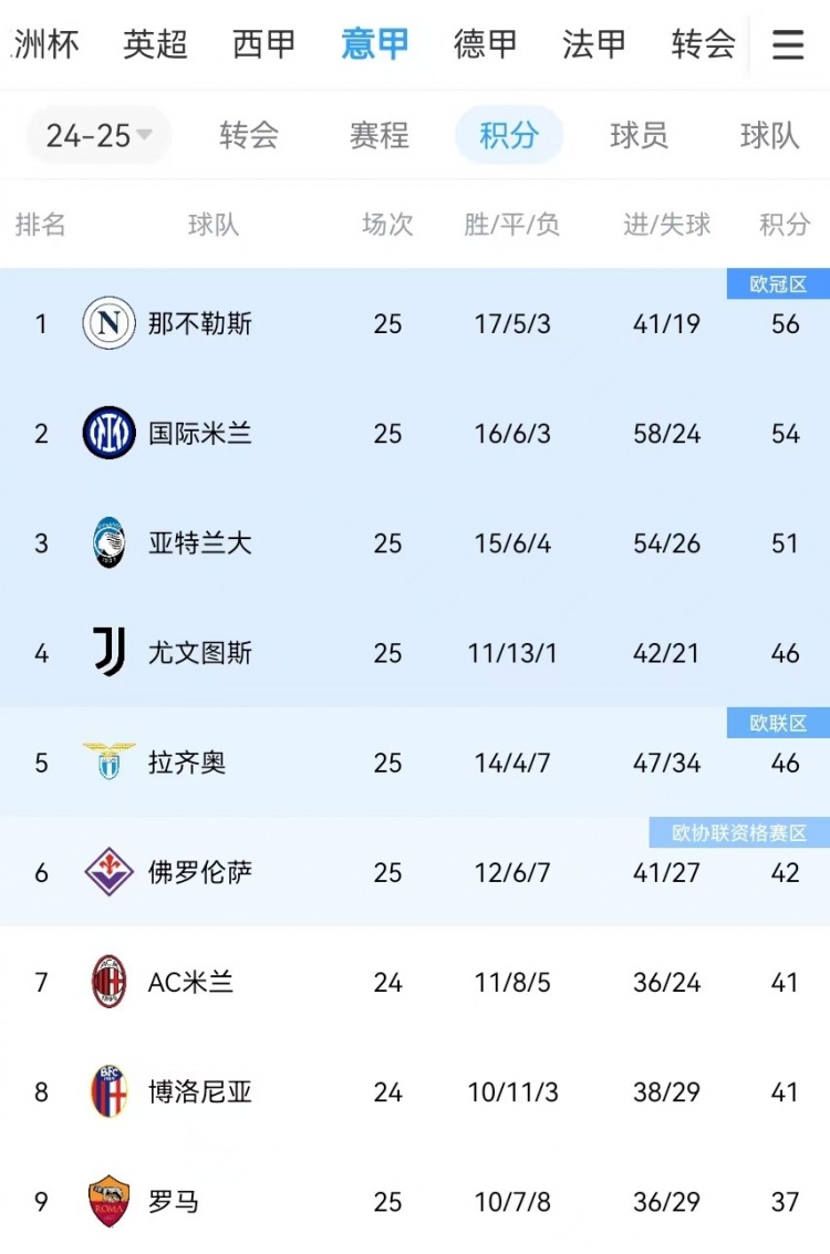  你剎我停！意甲前二本月7戰共1勝：那不勒斯3輪3分、國米4輪4分
