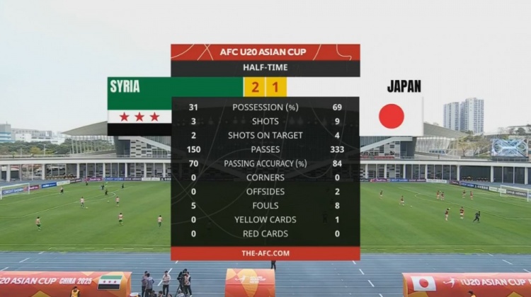  日本U20半場(chǎng)控球率近7成、射門(mén)9次，敘利亞U20隊2次射正進(jìn)2球