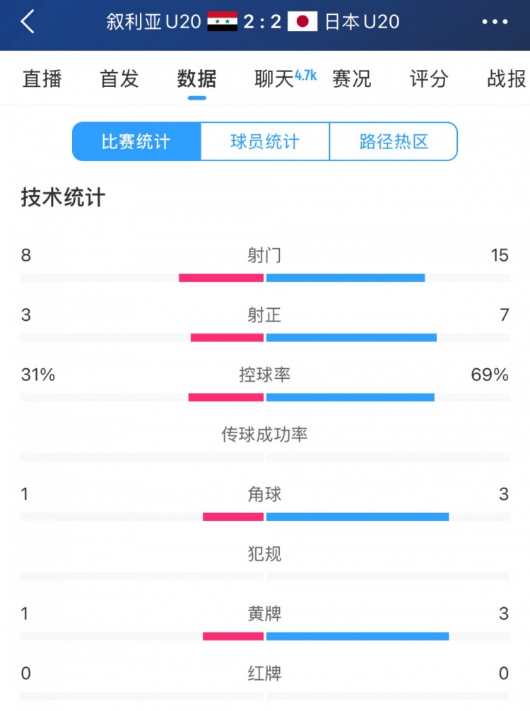  得勢不得勝，日本vs敘利亞全場(chǎng)數據：控球73開(kāi)，射門(mén)是對手近2倍