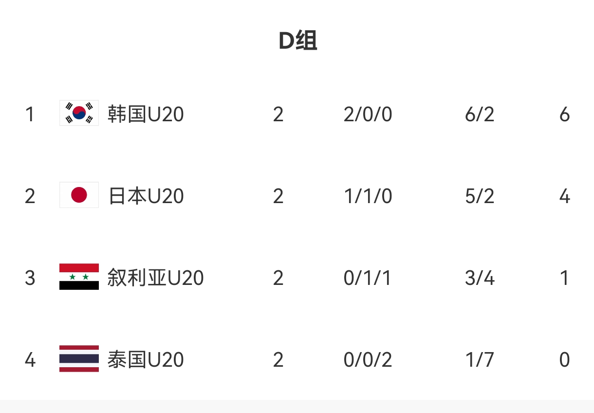  U20亞洲杯D組出線(xiàn)形勢：日本末輪不敗即晉級，敘利亞需大勝泰國