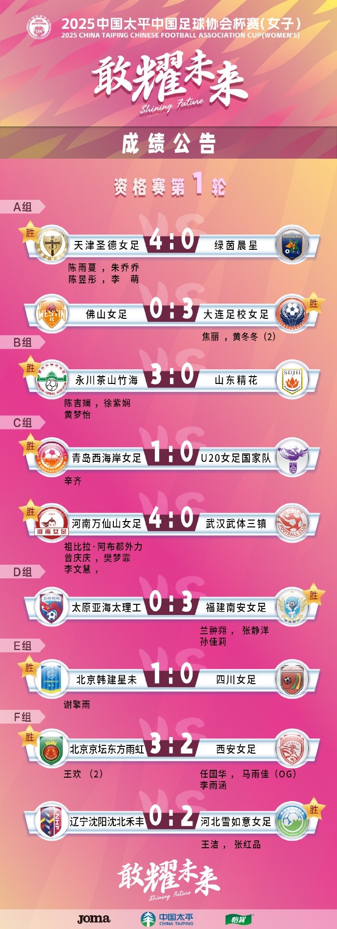  2025中國太平中國足球協(xié)會(huì )杯賽（女子）資格賽第一、二輪賽果