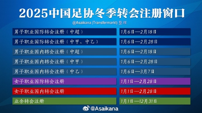  中超注冊報名將在2月18日截止，在這之后從國外引進(jìn)球員無(wú)法注冊