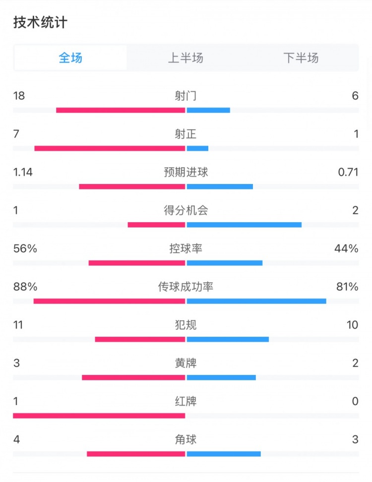  米蘭1-1費耶諾德全場(chǎng)數據：控球率56%-44%，射門(mén)18-6，射正7-1